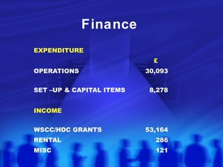 Finance EXPENDITURE   £ OPERATIONS 30,093 SET –UP & CAPITAL ITEMS   8,278 INCOME WSCC/HDC GRANTS 53,164 RENTAL   286 MISC   121 