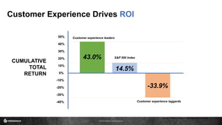 © 2016 ForgeRock. All rights reserved.
Customer Experience Drives ROI
Source: Forrester Research and Watermark Consulting
S&P 500 Index
Customer experience leaders
CUMULATIVE
TOTAL
RETURN
50%
40%
30%
20%
10%
0%
-20%
-30%
-40% Customer experience laggards
-10%
14.5%
-33.9%
43.0%
 