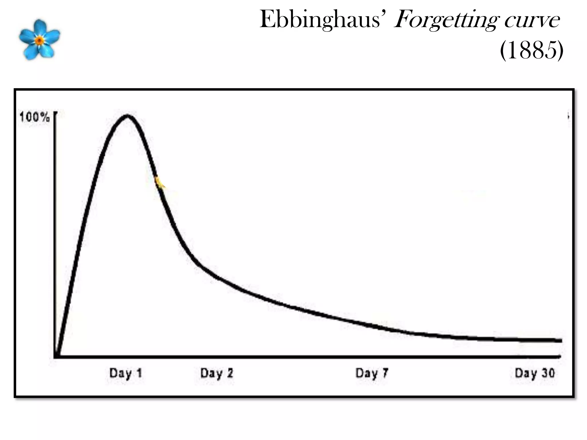 Ebbinghaus’ Forgetting curve
(1885)
 