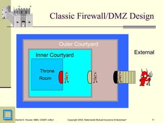 11
Daniel D. Houser, MBA, CISSP, e-Biz+ Copyright 2003, Nationwide Mutual Insurance Enterprises©
Classic Firewall/DMZ Design
External
Throne
Room
Outer Courtyard
Inner Courtyard
 
