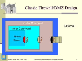 19
Daniel D. Houser, MBA, CISSP, e-Biz+ Copyright 2003, Nationwide Mutual Insurance Enterprises©
Classic Firewall/DMZ Design
External
Throne
Room
Outer Courtyard
Inner Courtyard
 
