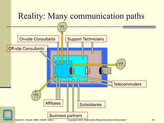 20
Daniel D. Houser, MBA, CISSP, e-Biz+ Copyright 2003, Nationwide Mutual Insurance Enterprises©
Reality: Many communication paths
Business partners
Affiliates Subsidiaries
Telecommuters
On-site Consultants Support Technicians
Off-site Consultants
??
??
??
 