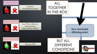 Cardiac
standstill/Asystole
True PEA or Electro-
Mechanical
Dissociation (EMD)
Pseudo-PEA
ALL
TOGETHER
IN THIS BOX
BUT ALL
DIFFERENT
CONDITIONS
 