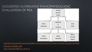 SIMPLIFYING THE DIAGNOSIS AND MANAGEMENT OF PULSELESS ELECTRICAL ACTIVITY IN ADULTS: A QUALITATIVE REVIEW.
NORMAN A. DESBIENS, MD
CRIT. CARE MED 2008 VOL. 36, NO. 2
 