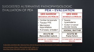 A SIMPLIFIED AND STRUCTURED TEACHING TOOL FOR THE EVALUATION AND MANAGEMENT OF PULSELESS ELECTRICAL ACTIVITY
LASZLO LITTMANN A DEVIN J. BUSTIN B MICHAEL W. HALEY A, C
MED PRINC PRACT 2014;23:1–6 DOI: 10.1159/000354195
 