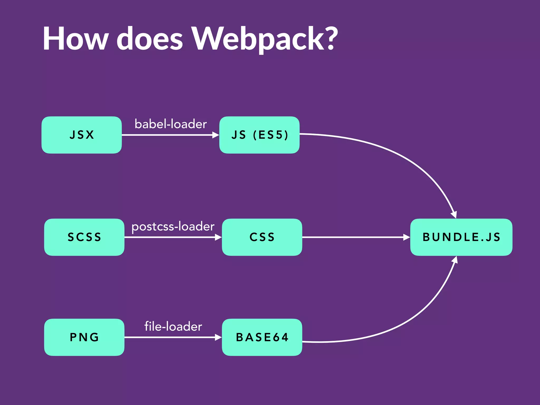 J S X J S ( E S 5 )
babel-loader
S C S S C S S
postcss-loader
P N G B A S E 6 4
file-loader
B U N D L E . J S
How does Webpack?
 