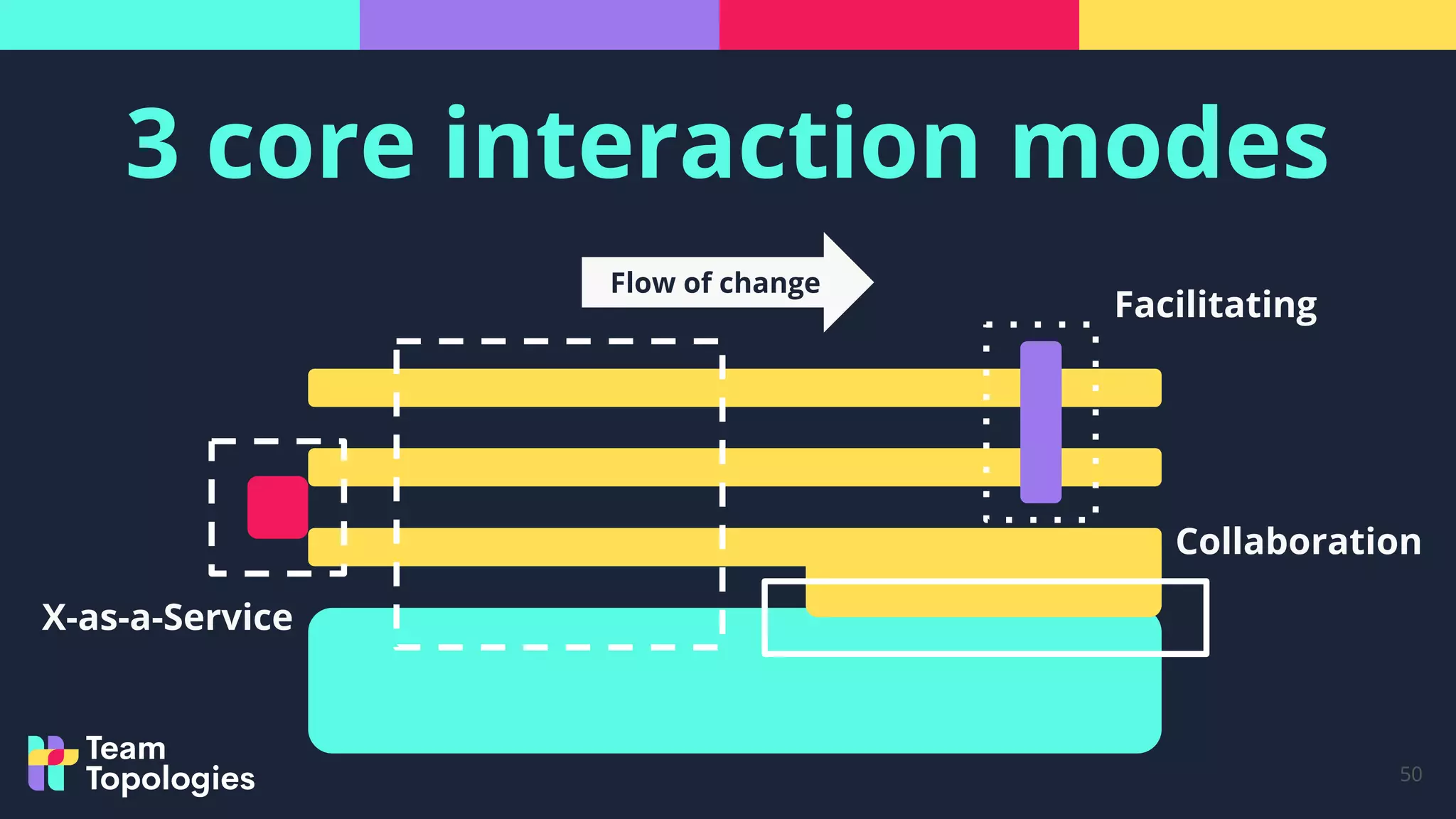 3 core interaction modes
50
Flow of change
X-as-a-Service
Facilitating
Collaboration
 