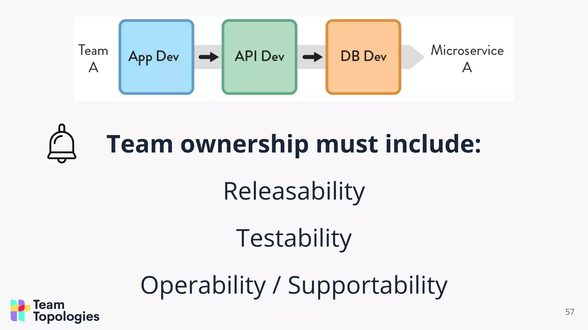 57
Team ownership must include:
Releasability
Testability
Operability / Supportability
 