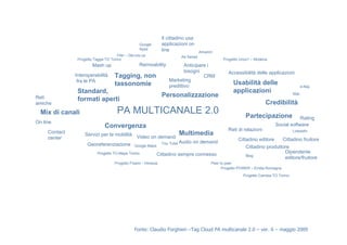 Il cittadino usa
                                                           Google       applicazioni on
                                                           Apps         line                Amazon
                                            Flikr – Del.icio.us                  Ad Sense
                      Progetto Tagga-TO Torino                                                         Progetto Unox1 – Modena
                              Mash up                      Remixability            Anticipare i
                                                                                   bisogni                Accessibilità delle applicazioni
                     Interoperabilità       Tagging, non                                    CRM
                      fra le PA                                            Marketing
Sportello Amico                             tassonomie                     predittivo
                                                                                                            Usabilità delle                         e-Bay
Perugia, Milano
                      Standard,                                                                             applicazioni
    Reti                                                                Personalizzazione                                                    Wiki
                      formati aperti
    amiche                                                                                                                    Credibilità
       Mix di canali                         PA MULTICANALE 2.0                                                    Partecipazione             Rating
    On line                                                                                                                       Social software
                                      Convergenza
           Contact                                                                                        Reti di relazioni                  Linkeidin
                          Servizi per la mobilità Video on demand Multimedia
           center                                                                                              Cittadino editore    Cittadino fruitore
                           Georeferenziazione Google Maps You Tube Audio on demand                                 Cittadino produttore
                                 Progetto TO-Maps Torino            Cittadino sempre connesso                                        Dipendente
                                                                                                                   Blog
                                                                                                                                     editore/fruitore
                                            Progetto Fixami - Venezia                            Peer to peer
                                                                                                       Progetto POWER – Emilia Romagna
                                                                                                                 Progetto Cambia-TO Torino




                                                        Fonte: Claudio Forghieri –Tag Cloud PA multicanale 2.0 – ver. 6 – maggio 2009
 