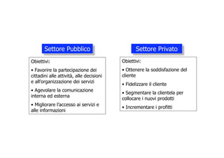 Settore Pubblico                          Settore Privato
Obiettivi:                                Obiettivi:
• Favorire la partecipazione dei          • Ottenere la soddisfazione del
cittadini alle attività, alle decisioni   cliente
e all’organizzazione dei servizi
                                          • Fidelizzare il cliente
• Agevolare la comunicazione
                                          • Segmentare la clientela per
interna ed esterna
                                          collocare i nuovi prodotti
• Migliorare l’accesso ai servizi e
                                          • Incrementare i profitti
alle informazioni
 