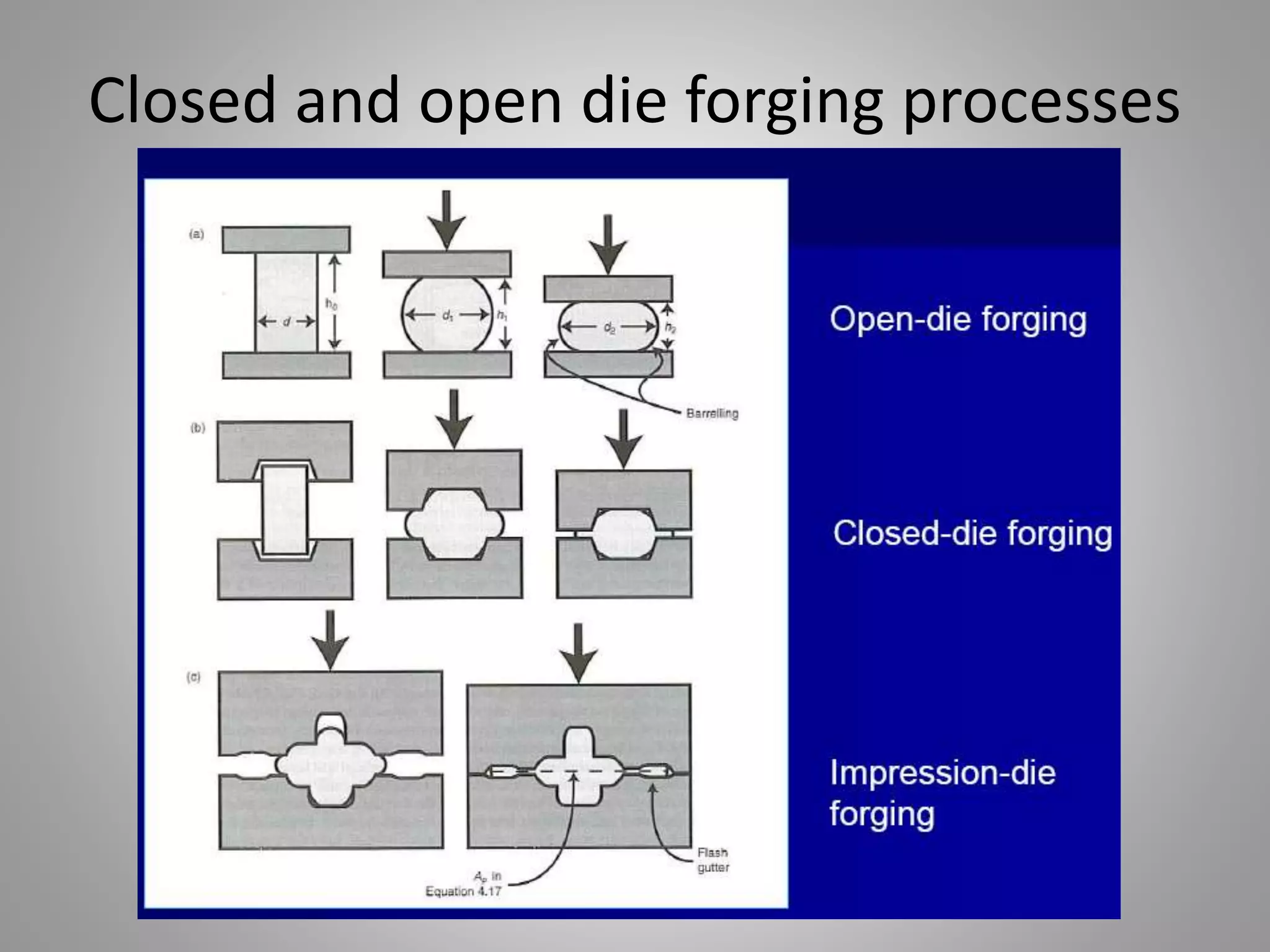 Closed and open die forging processes
 