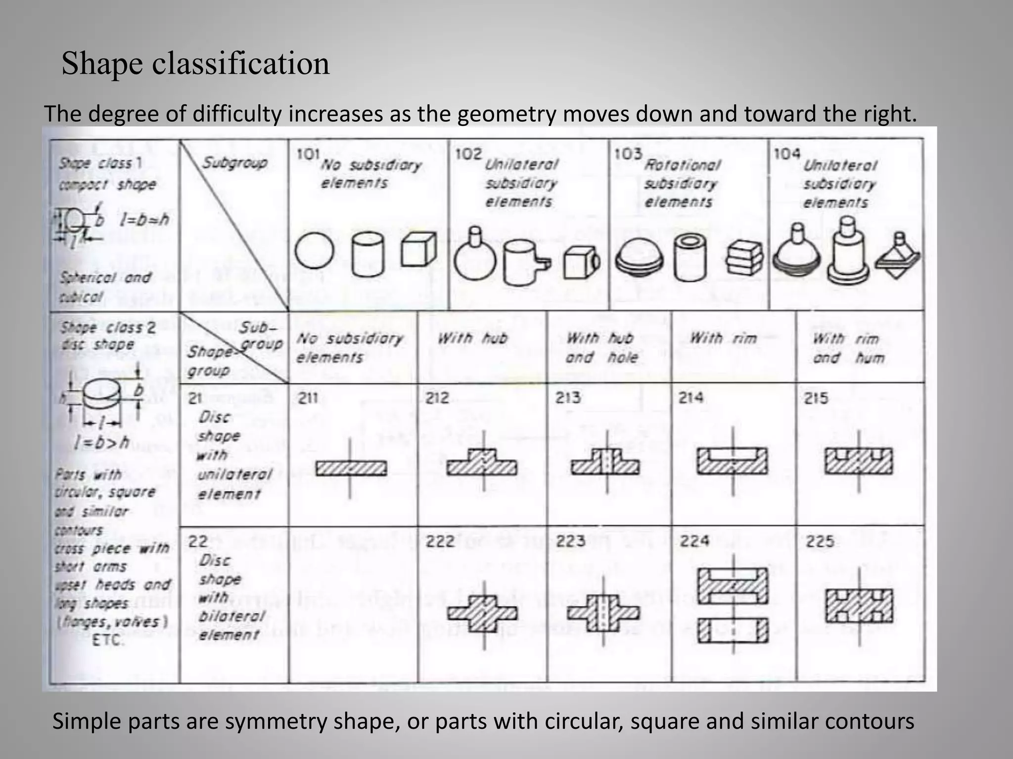 Shape classification
The degree of difficulty increases as the geometry moves down and toward the right.
Simple parts are symmetry shape, or parts with circular, square and similar contours
 