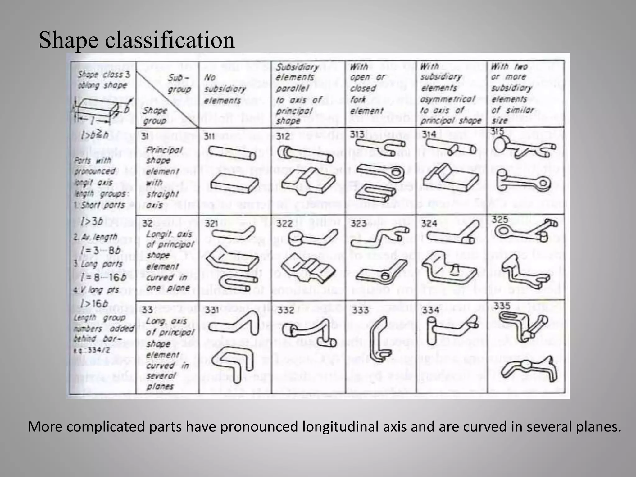 Shape classification
More complicated parts have pronounced longitudinal axis and are curved in several planes.
 