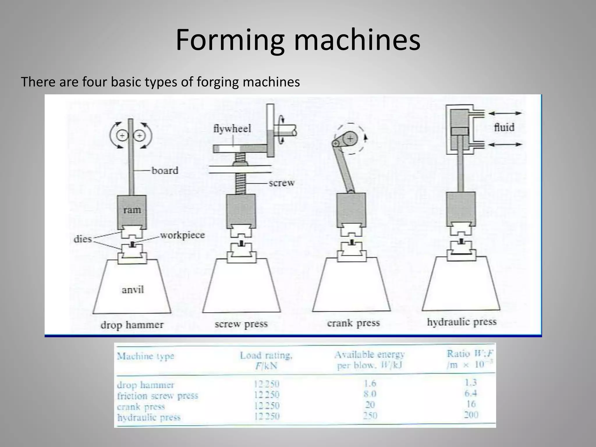 Forming machines
There are four basic types of forging machines
 