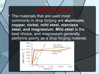 Material used

The materials that are used most
commonly in drop forging are aluminum,
copper, nickel, mild steel, stainless
steel, and magnesium. Mild steel is the
best choice, and magnesium generally
performs poorly as a drop forging material.
 