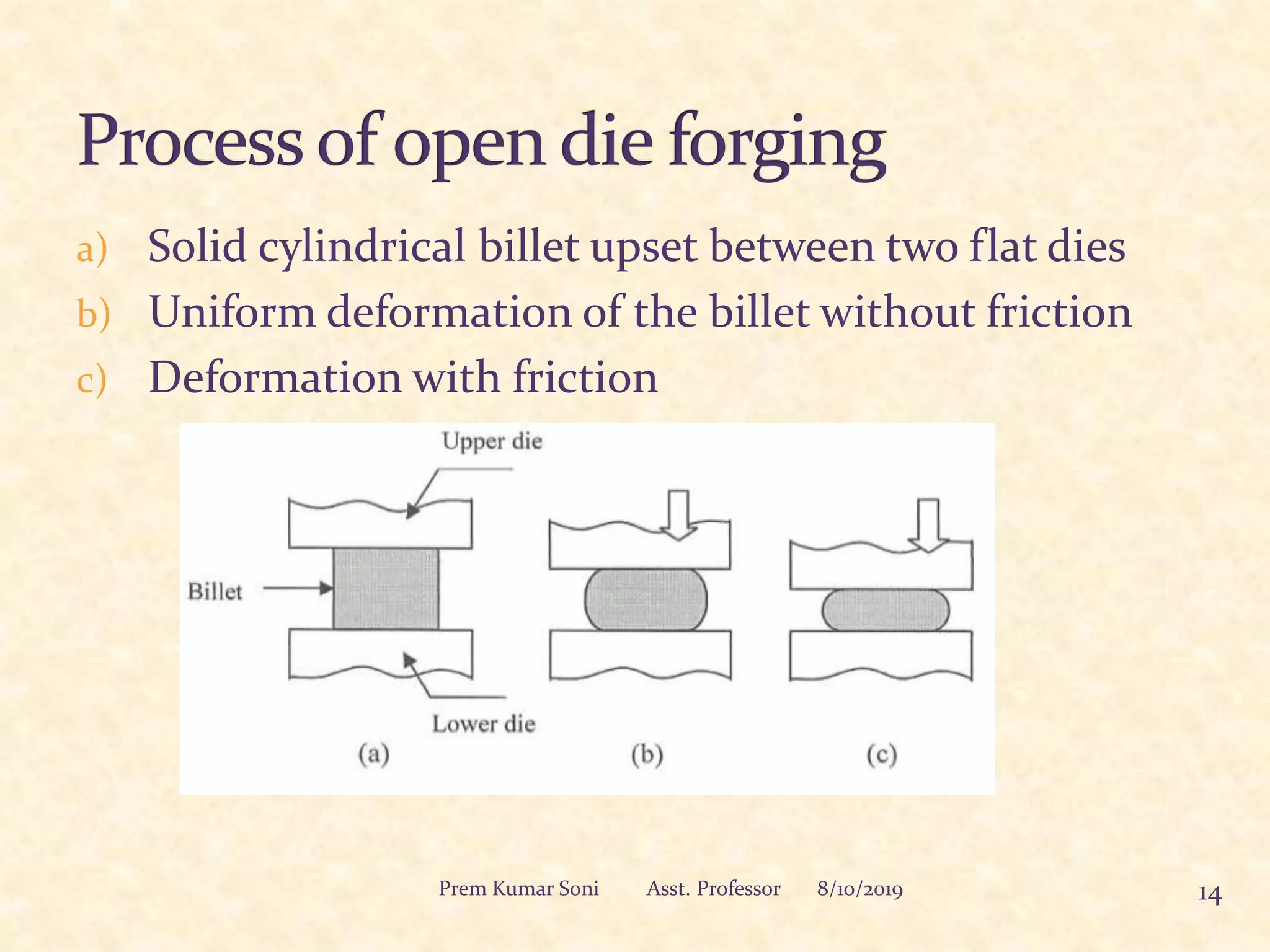 a) Solid cylindrical billet upset between two flat dies
b) Uniform deformation of the billet without friction
c) Deformation with friction
8/10/2019 14Prem Kumar Soni Asst. Professor
 