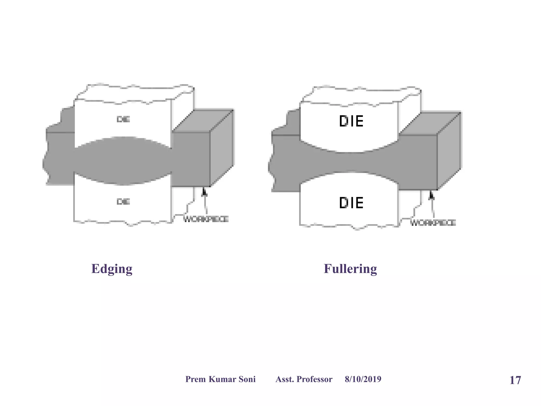 8/10/2019Prem Kumar Soni Asst. Professor 17
FulleringEdging
 