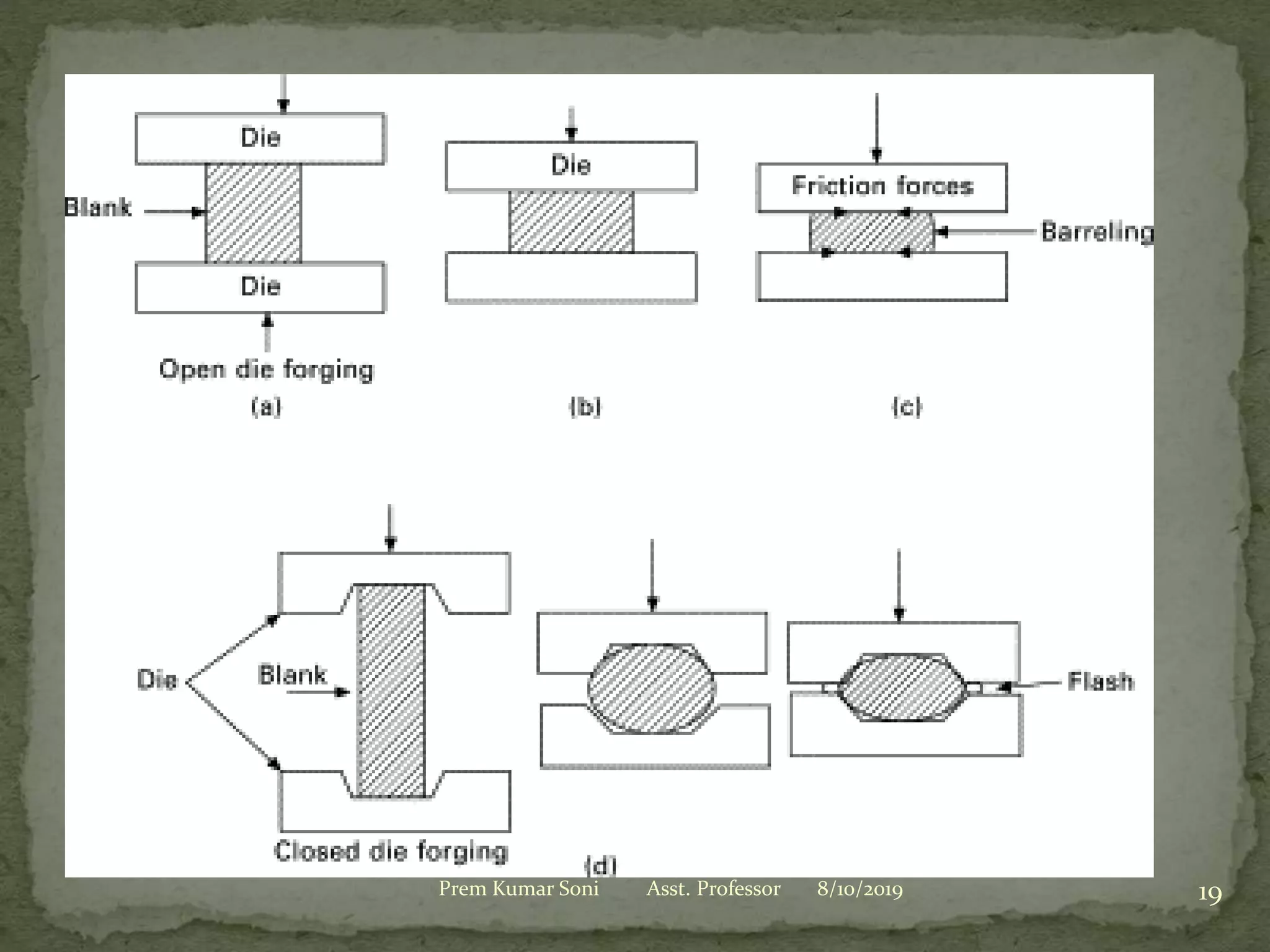 8/10/2019Prem Kumar Soni Asst. Professor 19
 