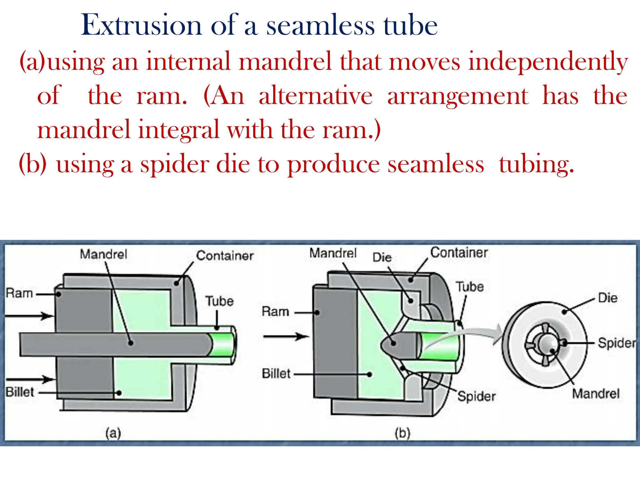 Extrusion of a seamless tube
(a)using an internal mandrel that moves independently
of the ram. (An alternative arrangement has the
mandrel integral with the ram.)
(b) using a spider die to produce seamless tubing.
 