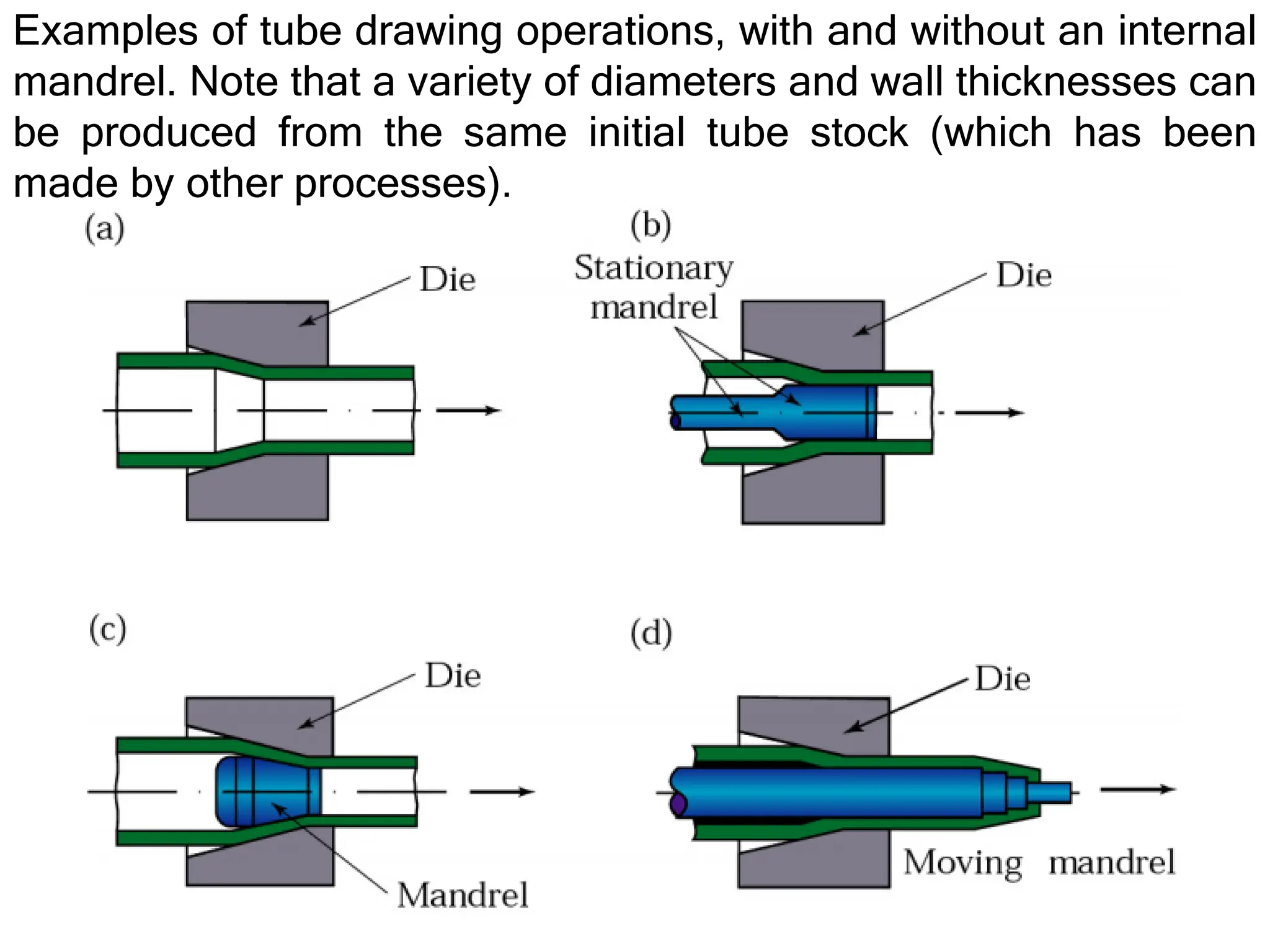 Examples of tube drawing operations, with and without an internal
mandrel. Note that a variety of diameters and wall thicknesses can
be produced from the same initial tube stock (which has been
made by other processes).
 