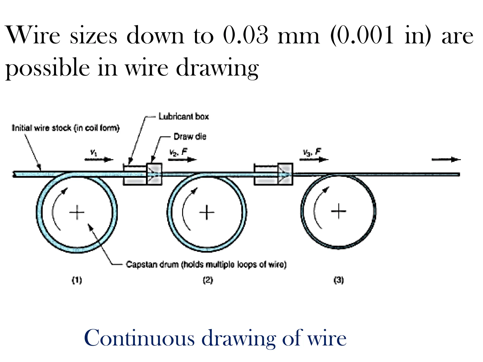 Wire sizes down to 0.03 mm (0.001 in) are
possible in wire drawing
Continuous drawing of wire
 