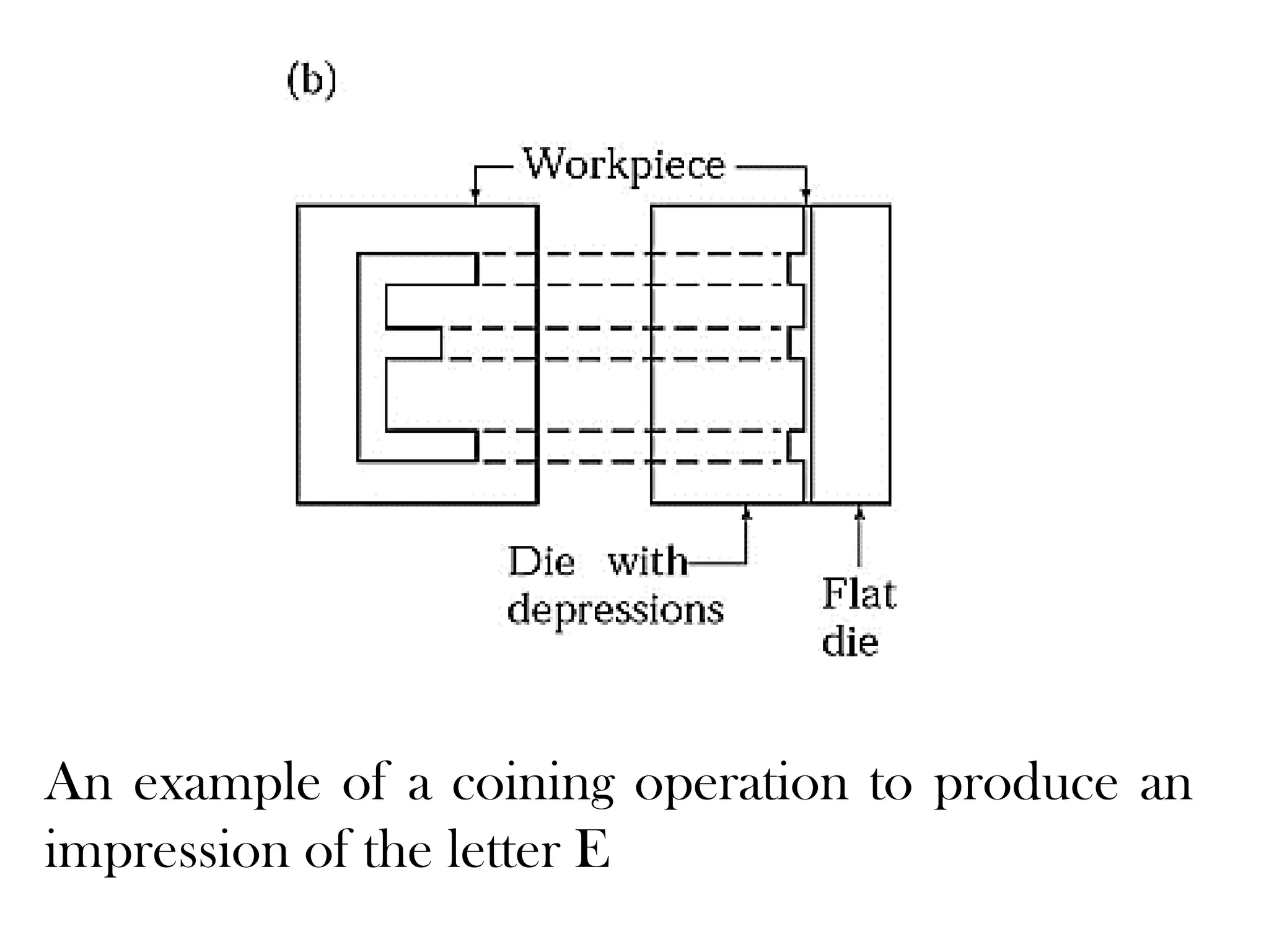 An example of a coining operation to produce an
impression of the letter E
 