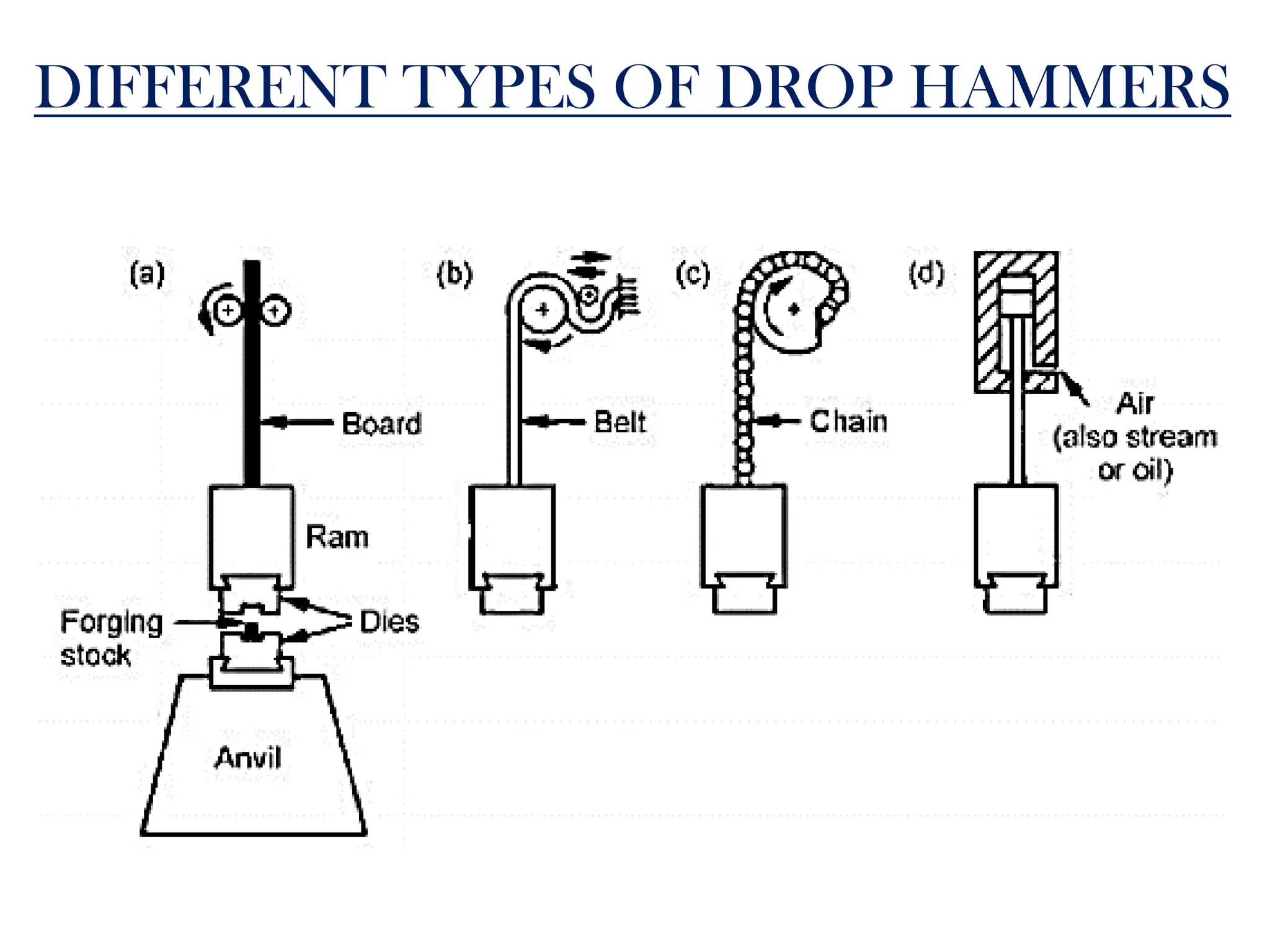 DIFFERENT TYPES OF DROP HAMMERS
 
