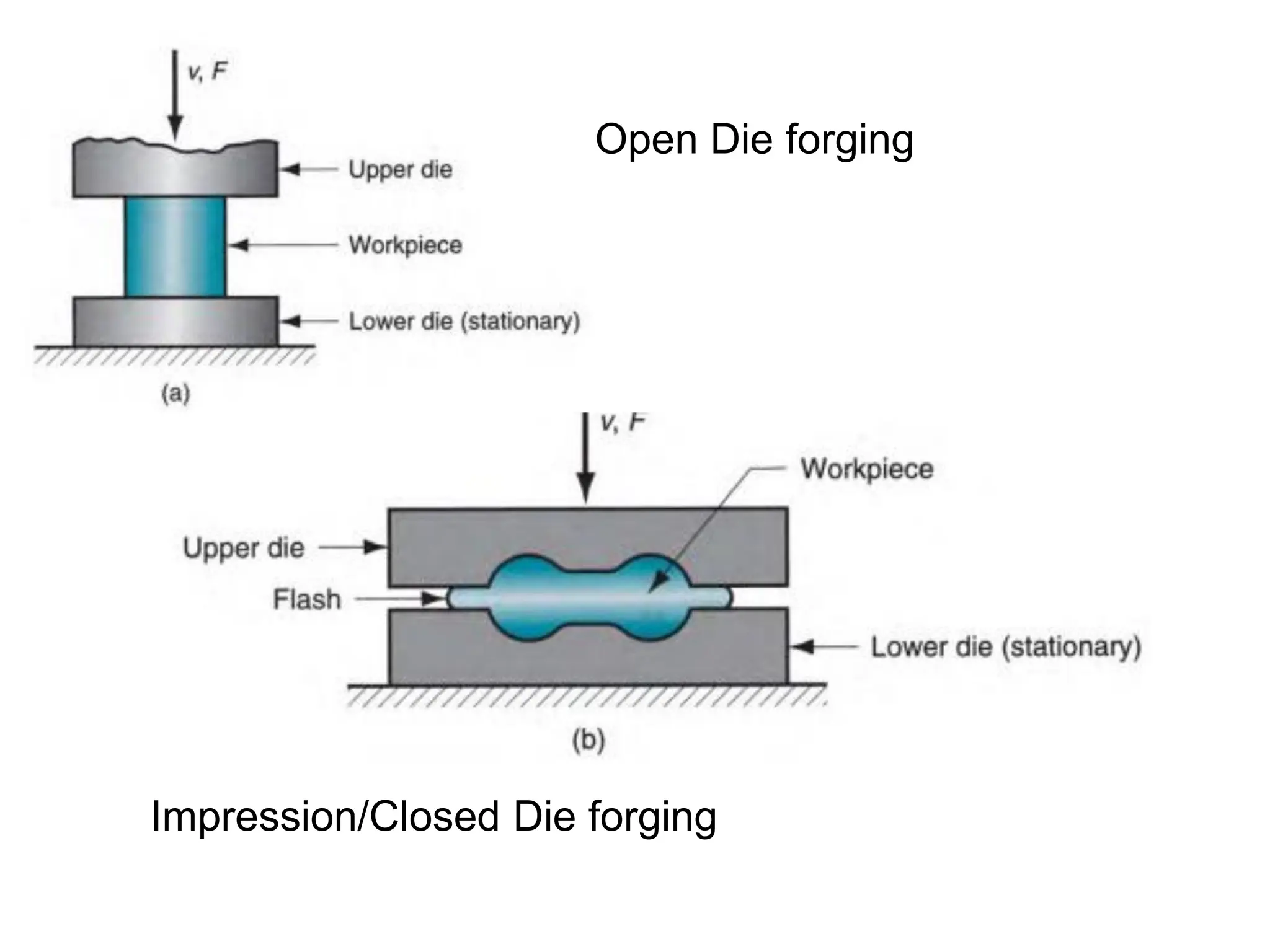 Open Die forging
Impression/Closed Die forging
 