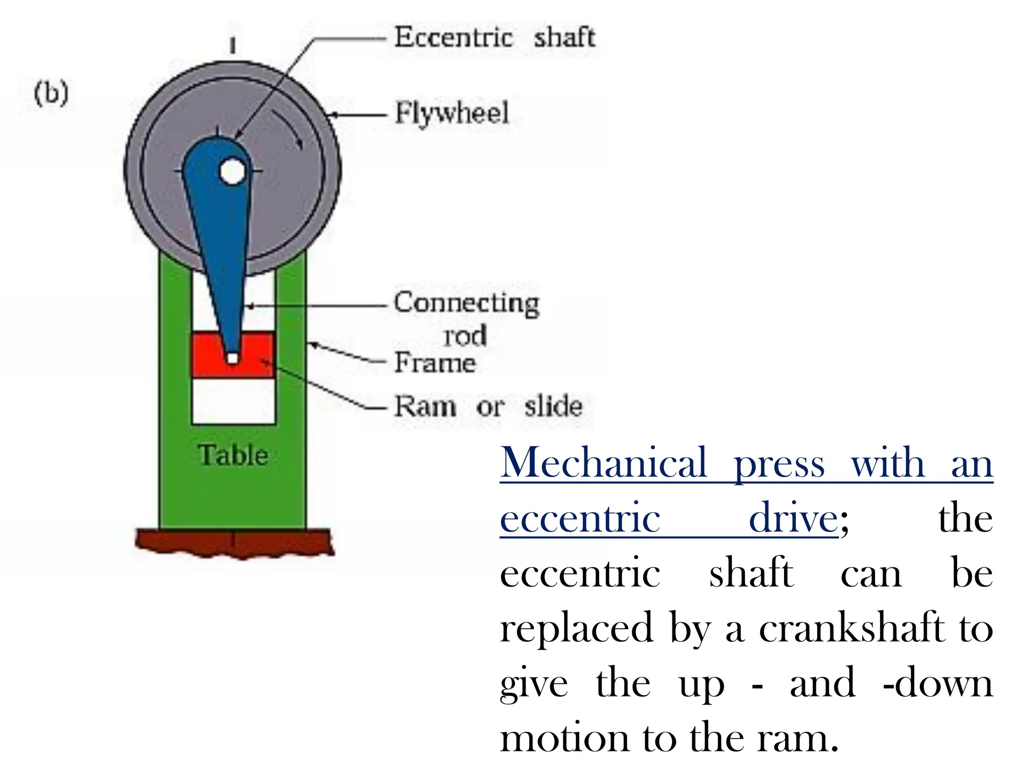 Mechanical press with an
eccentric drive; the
eccentric shaft can be
replaced by a crankshaft to
give the up - and -down
motion to the ram.
 