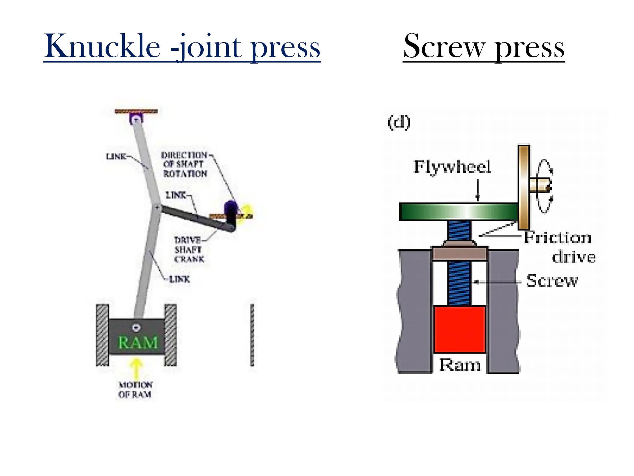 Knuckle -joint press Screw press
 