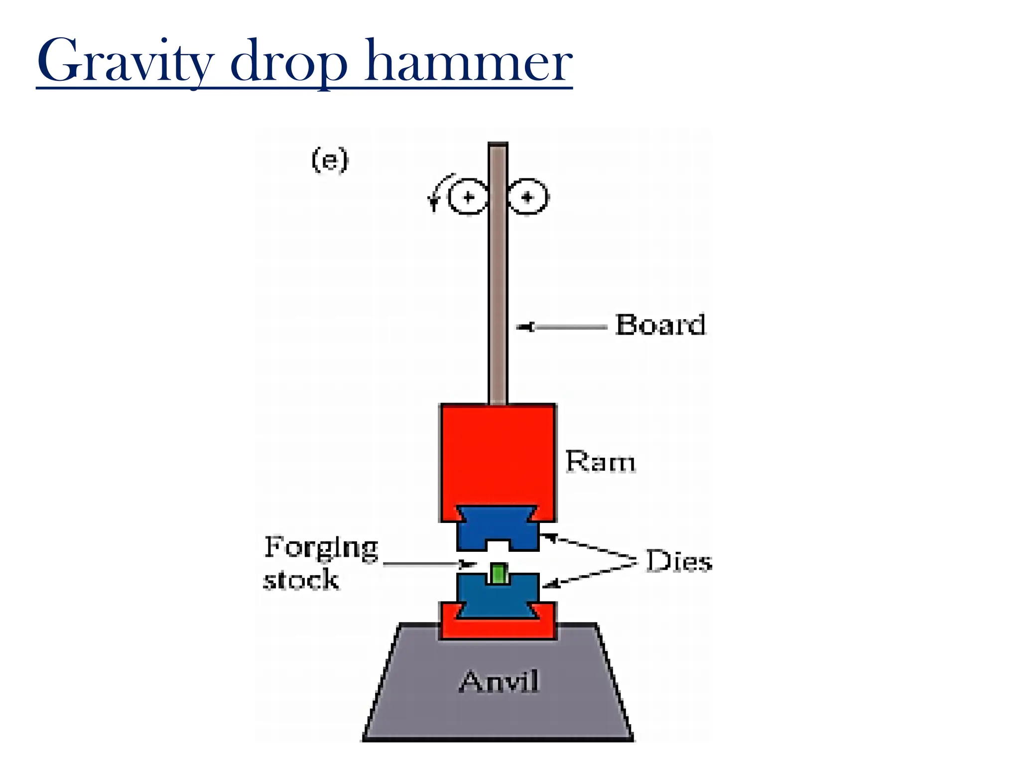 Gravity drop hammer
 