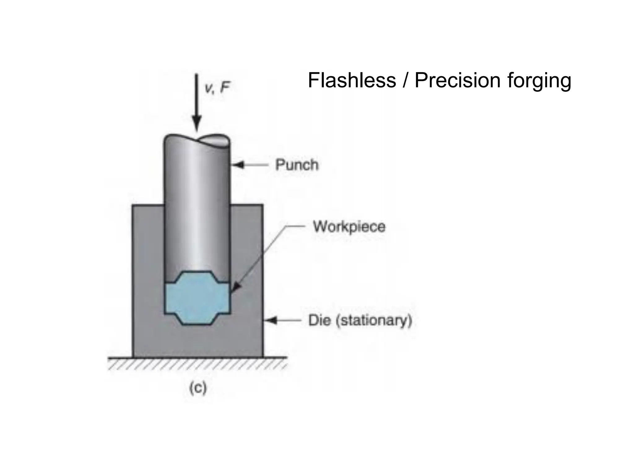 Flashless / Precision forging
 