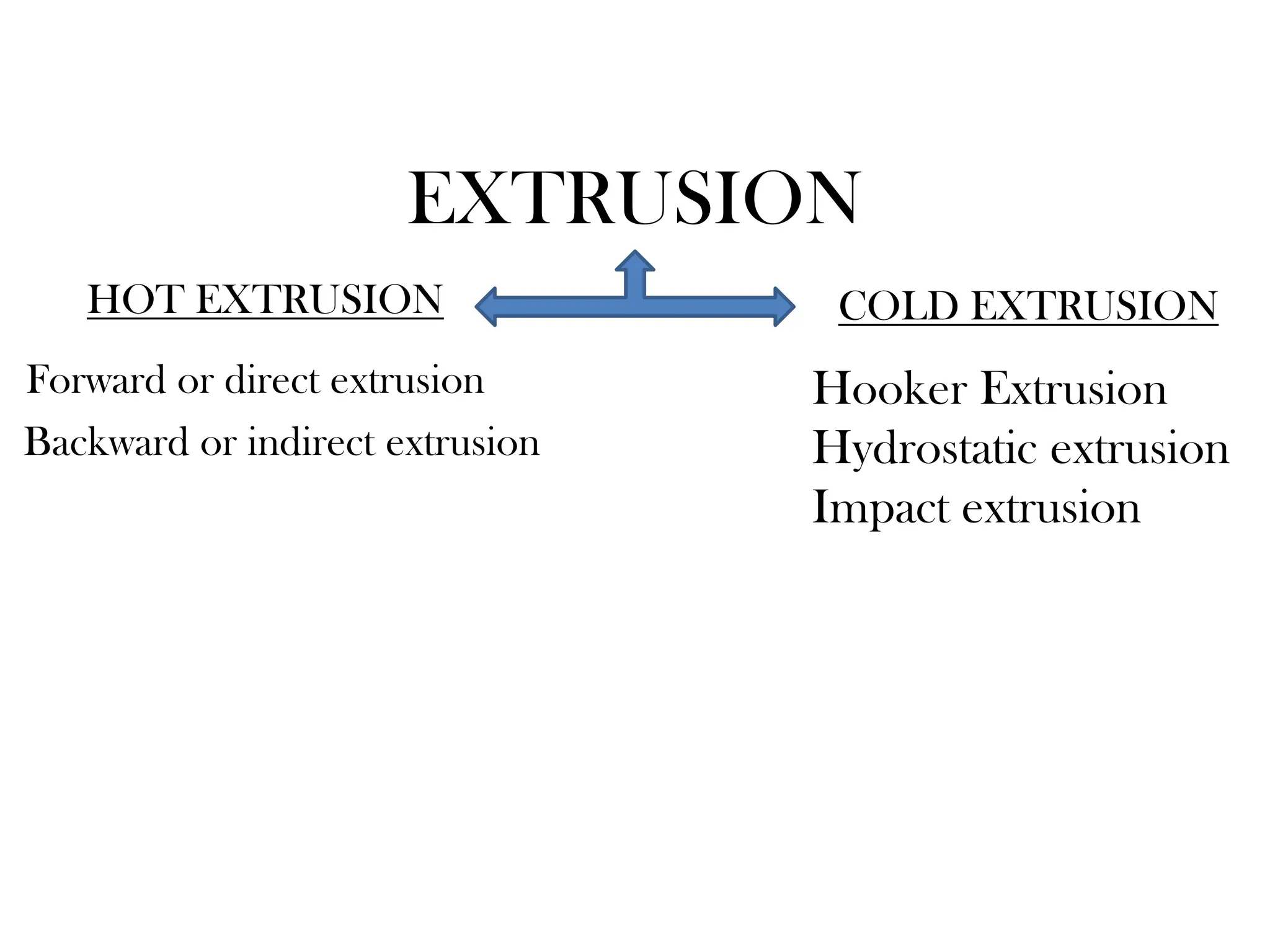 EXTRUSION
HOT EXTRUSION COLD EXTRUSION
Forward or direct extrusion
Backward or indirect extrusion
Hooker Extrusion
Hydrostatic extrusion
Impact extrusion
 