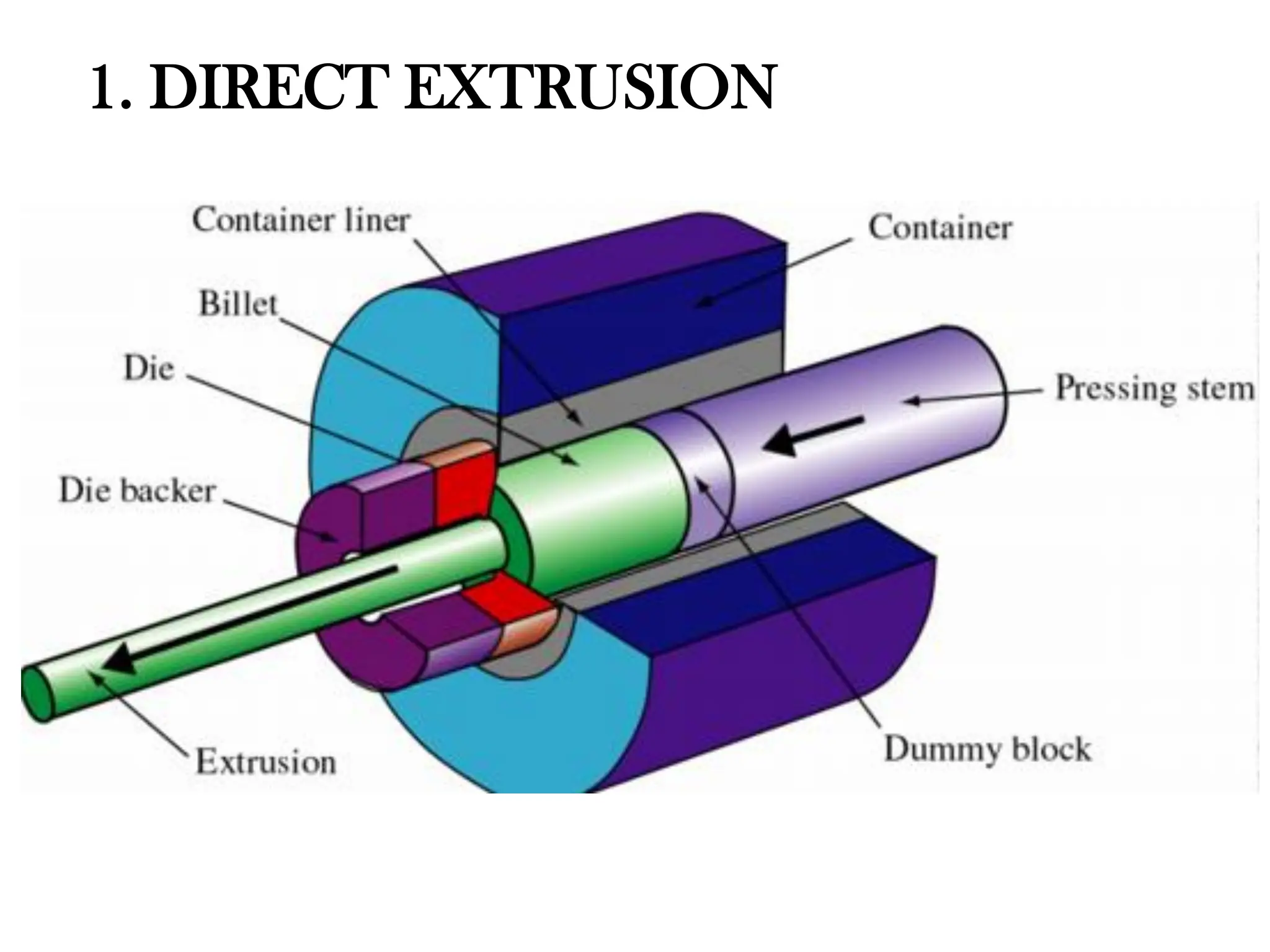 1. DIRECT EXTRUSION
 