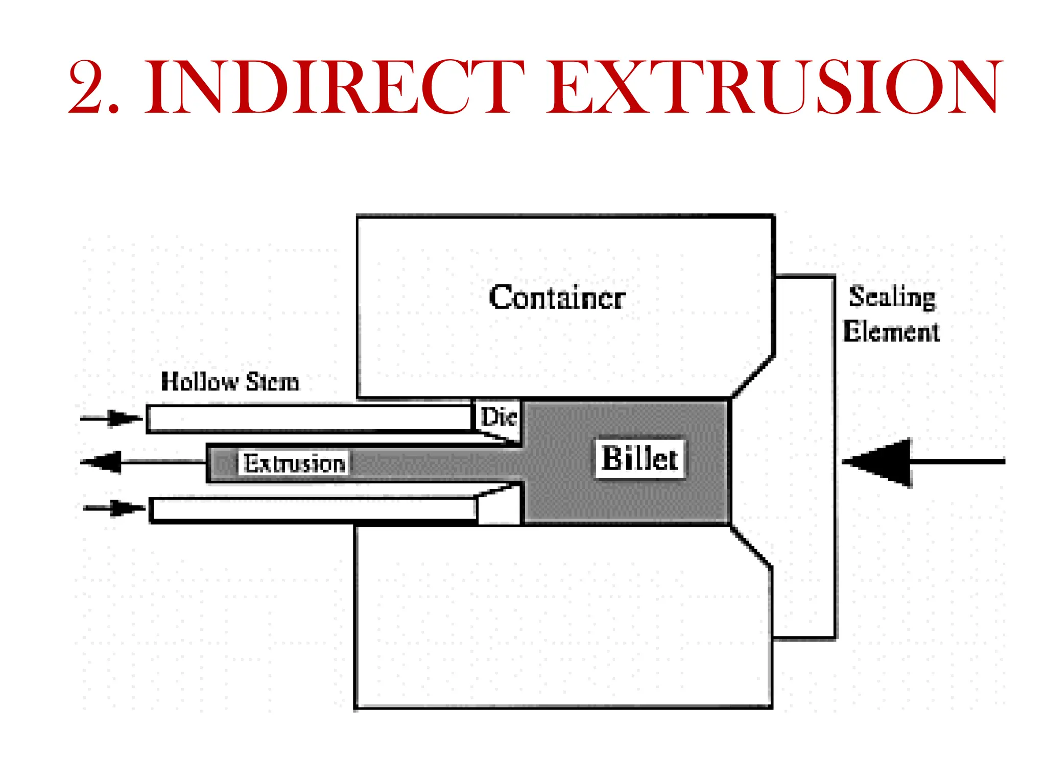 2. INDIRECT EXTRUSION
 