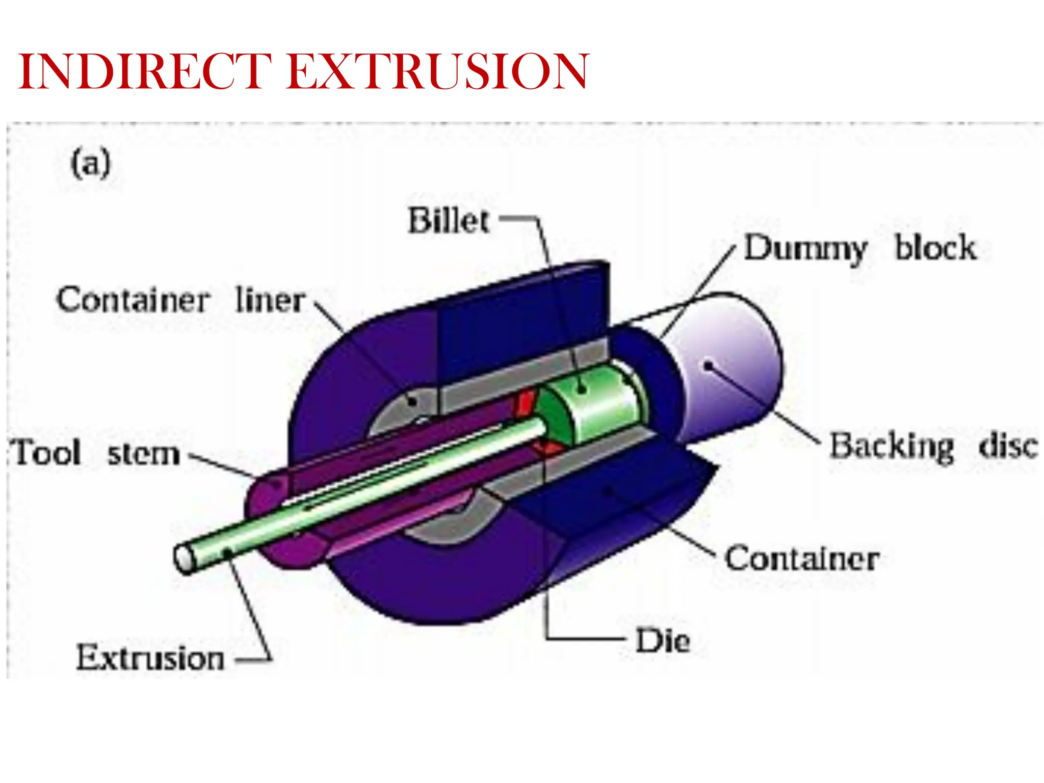 INDIRECT EXTRUSION
 