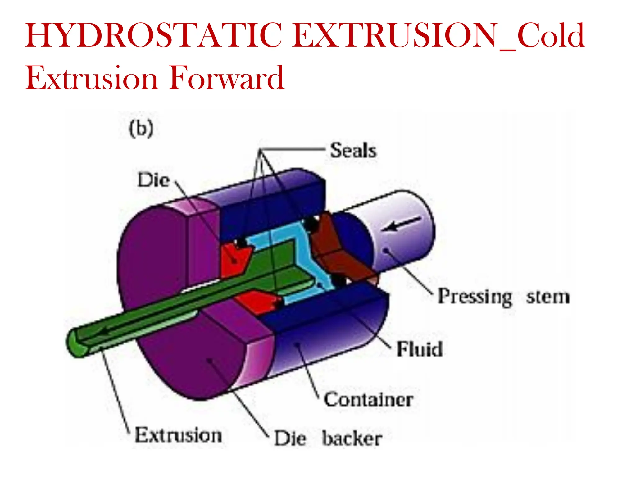 HYDROSTATIC EXTRUSION_Cold
Extrusion Forward
 