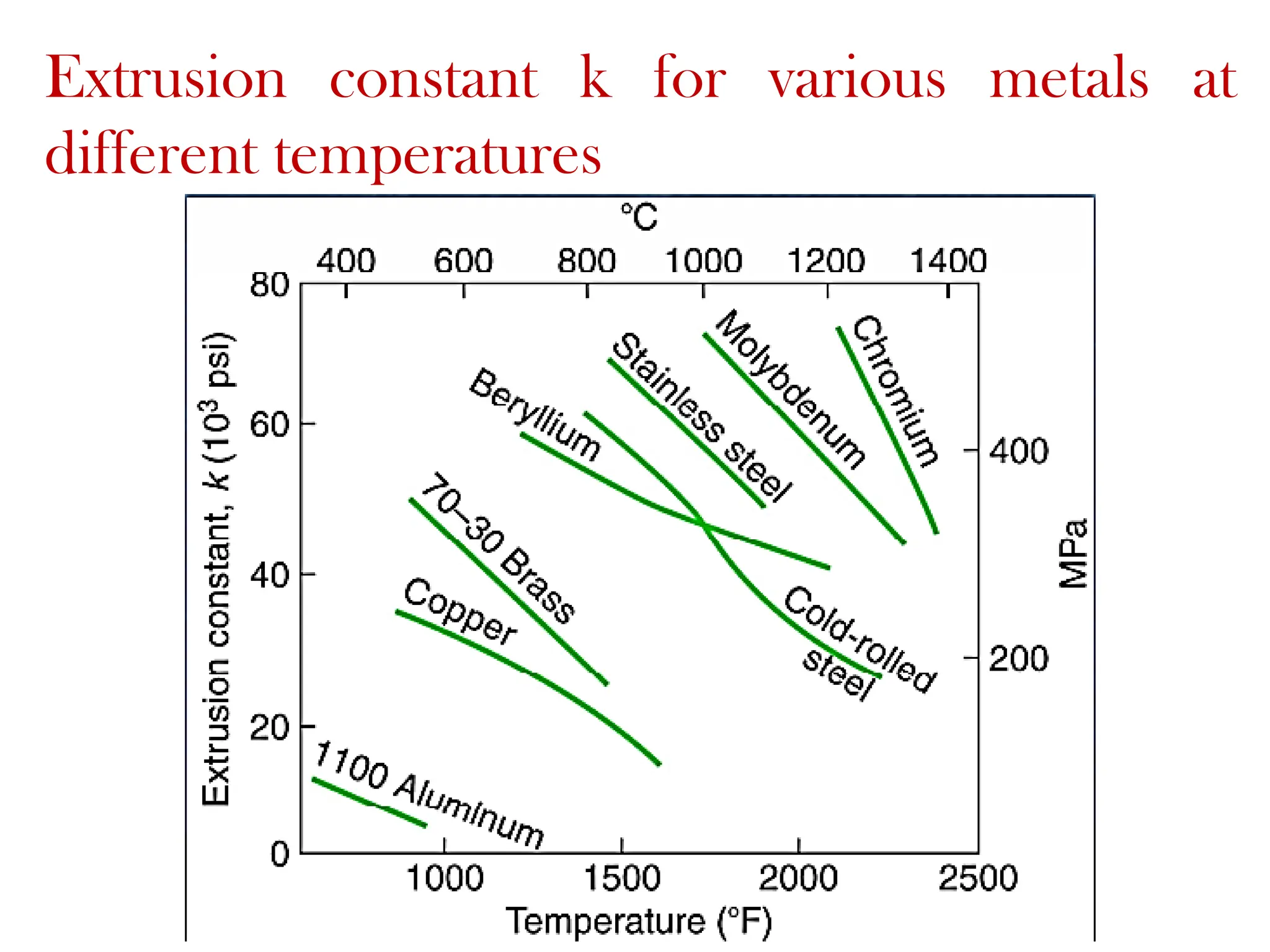 Extrusion constant k for various metals at
different temperatures
 