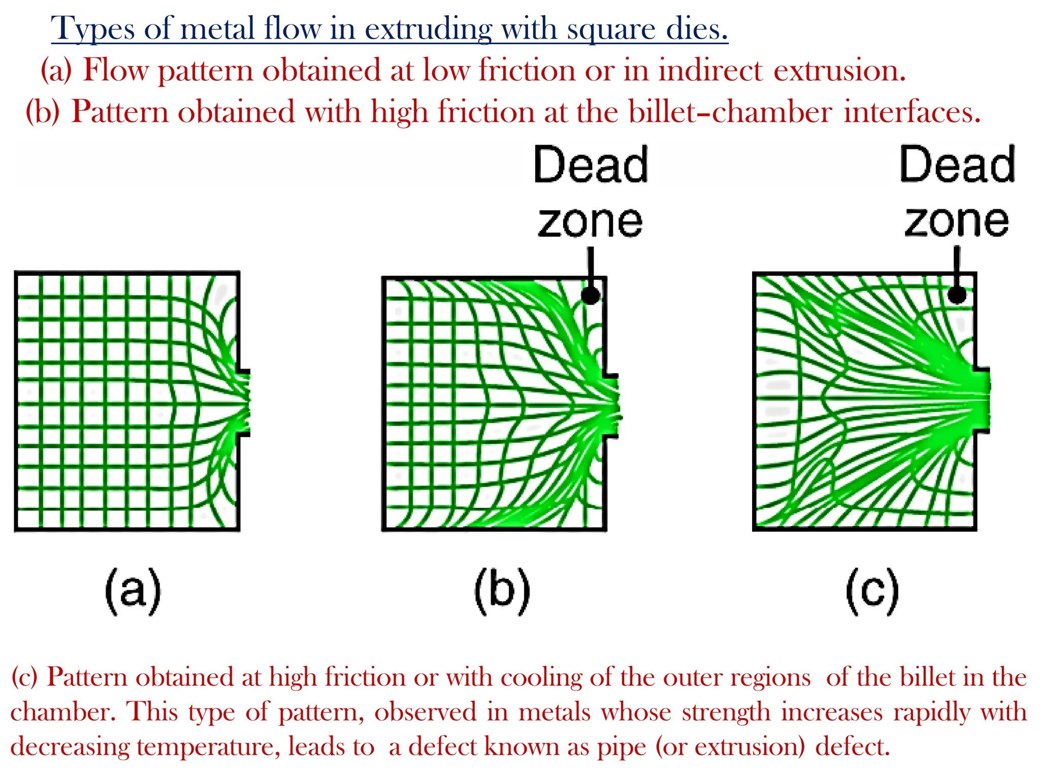 Types of metal flow in extruding with square dies.
(a) Flow pattern obtained at low friction or in indirect extrusion.
(b) Pattern obtained with high friction at the billet–chamber interfaces.
(c) Pattern obtained at high friction or with cooling of the outer regions of the billet in the
chamber. This type of pattern, observed in metals whose strength increases rapidly with
decreasing temperature, leads to a defect known as pipe (or extrusion) defect.
 