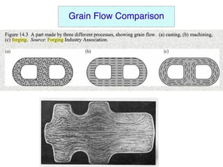 Forging document for mechanical engineering students | PDF