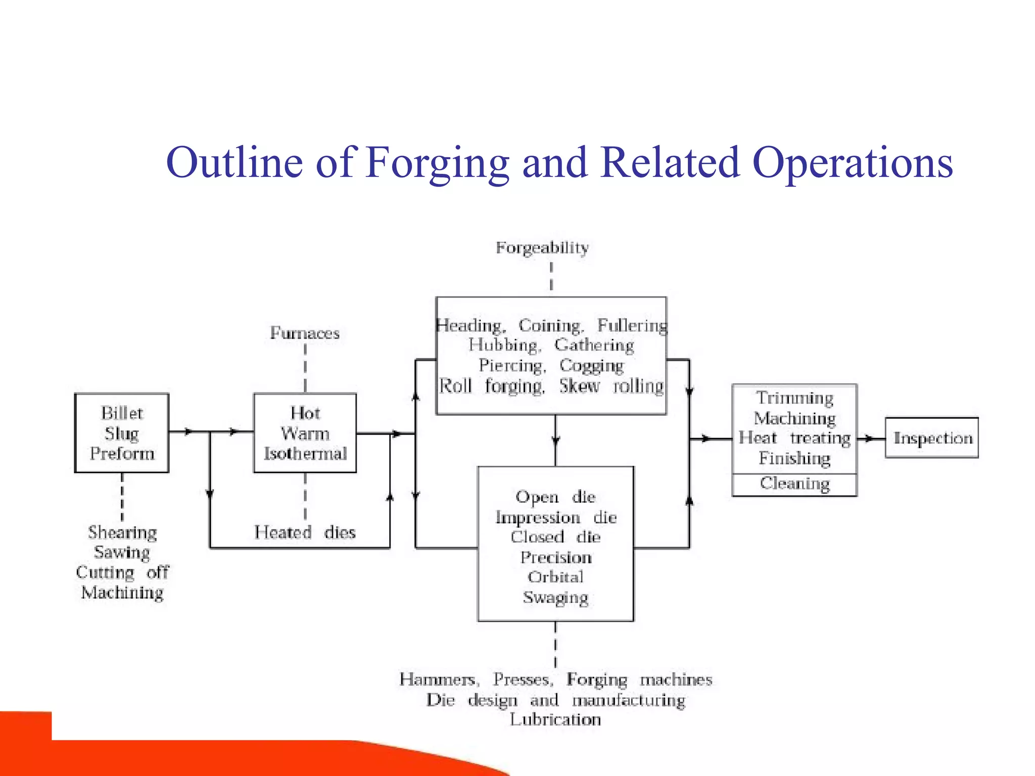 Outline of Forging and Related Operations
 
