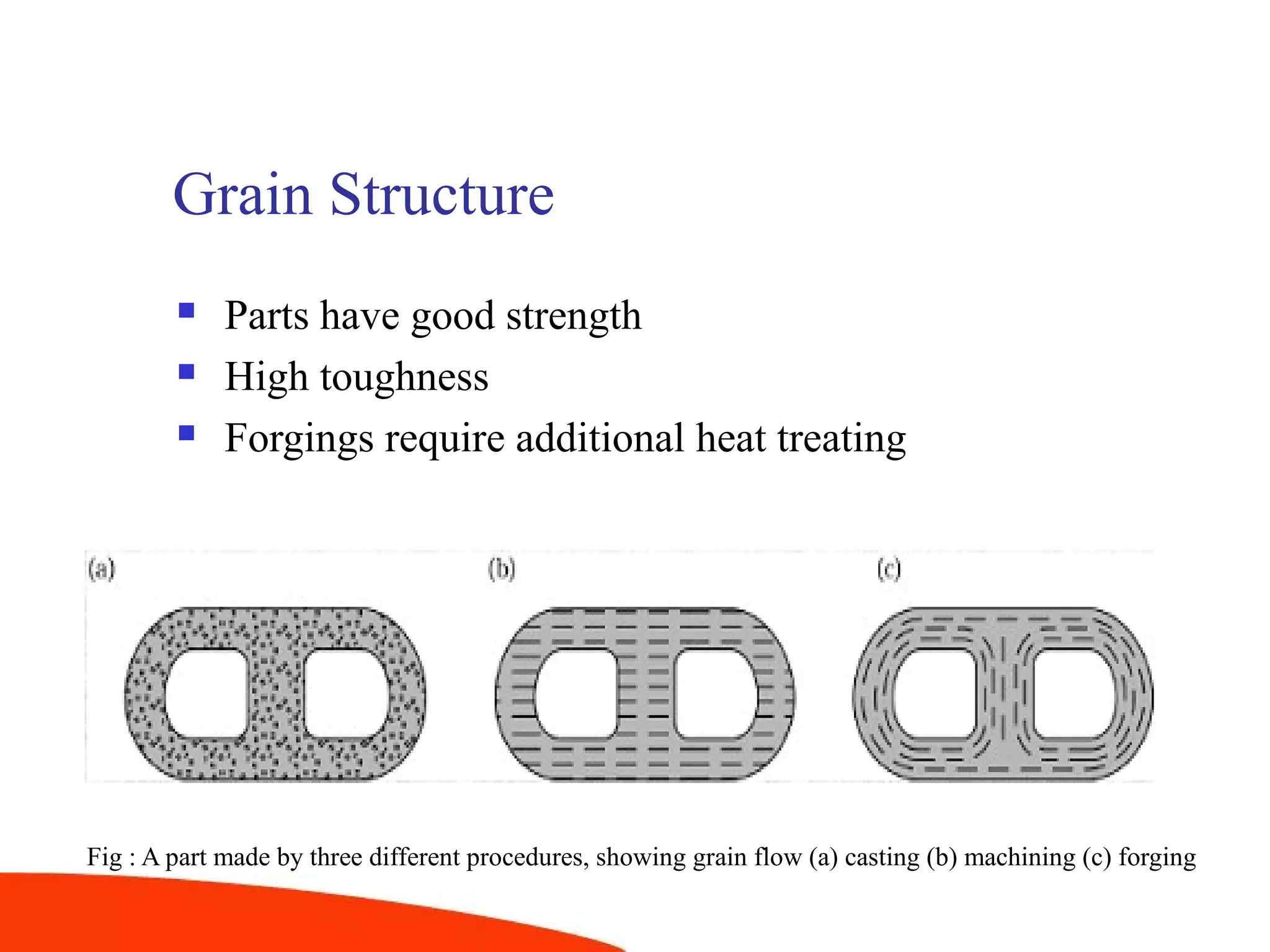 Grain Structure
 Parts have good strength
 High toughness
 Forgings require additional heat treating
Fig : A part made by three different procedures, showing grain flow (a) casting (b) machining (c) forging
 