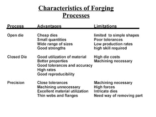 Characteristics of Forging
Processes
 