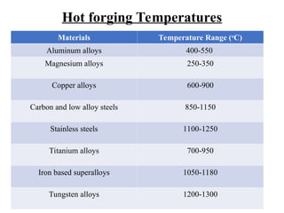 Hot forging Temperatures
Materials Temperature Range (o
C)
Aluminum alloys 400-550
Magnesium alloys 250-350
Copper alloys 600-900
Carbon and low alloy steels 850-1150
Stainless steels 1100-1250
Titanium alloys 700-950
Iron based superalloys 1050-1180
Tungsten alloys 1200-1300
 