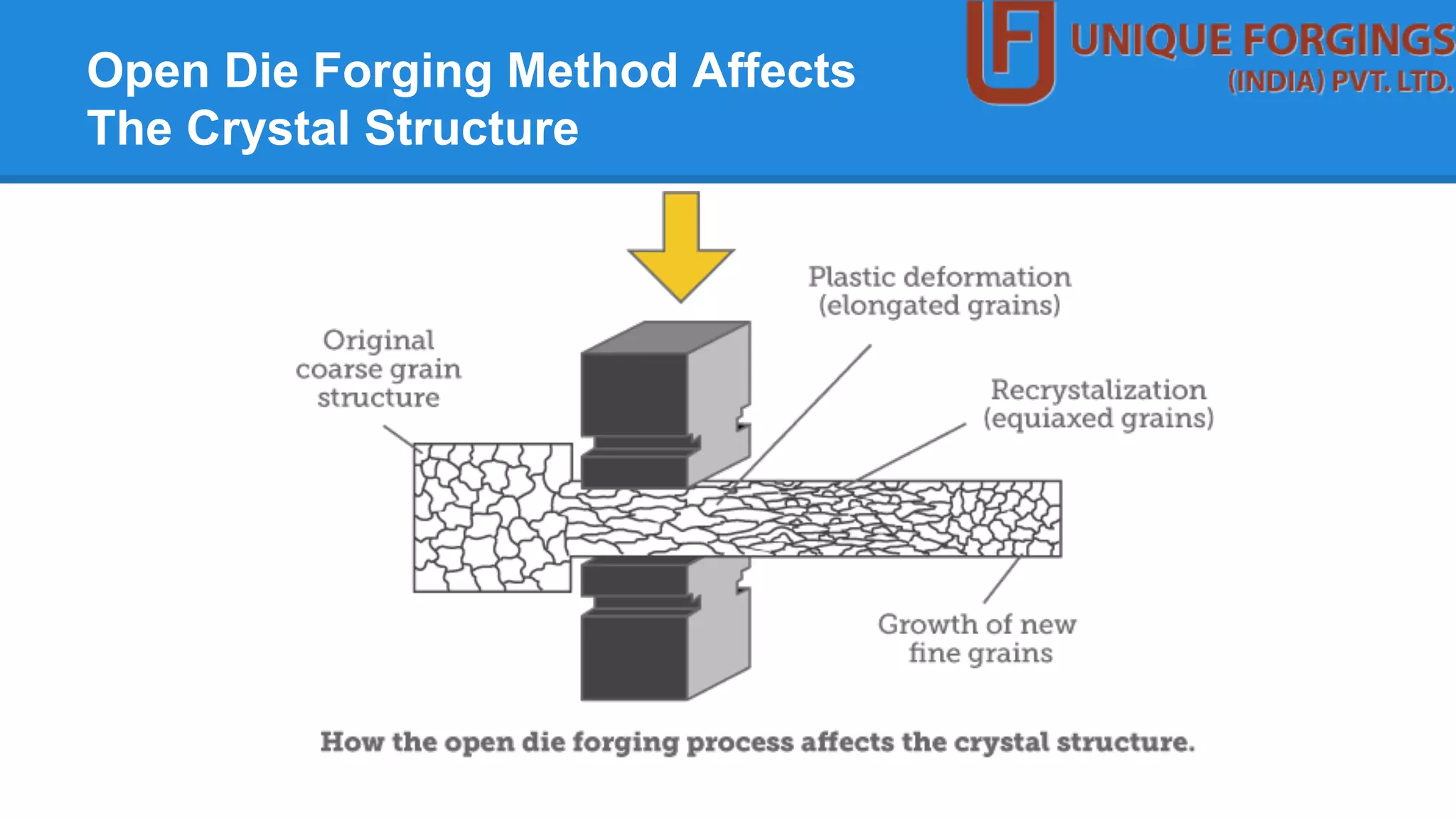 Open Die Forging Method Affects
The Crystal Structure