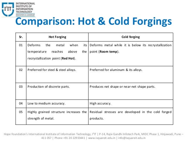 Cold Forging Process Flow Chart