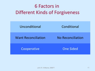 John R. Williams, MMFT 11
6 Factors in
Different Kinds of Forgiveness
Unconditional Conditional
Want Reconciliation No Reconciliation
Cooperative One Sided
 