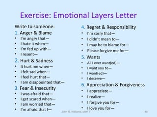 John R. Williams, MMFT 48
Exercise: Emotional Layers Letter
Write to someone:
1. Anger & Blame
• I’m angry that—
• I hate it when—
• I’m fed up with—
• I resent—
2. Hurt & Sadness
• It hurt me when—
• I felt sad when—
• I feel hurt that—
• I am disappointed that—
3. Fear & Insecurity
• I was afraid that—
• I get scared when—
• I am worried that—
• I’m afraid that I—
4. Regret & Responsibility
• I’m sorry that—
• I didn’t mean to—
• I may be to blame for—
• Please forgive me for—
5. Wants
• All I ever want(ed)—
• I want you to—
• I want(ed)—
• I deserve—
6. Appreciation & Forgiveness
• I appreciate—
• I realize—
• I forgive you for—
• I love you for—
 