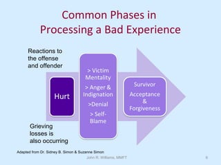 John R. Williams, MMFT 6
Common Phases in
Processing a Bad Experience
Grieving
losses is
also occurring
Reactions to
the offense
and offender
Adapted from Dr. Sidney B. Simon & Suzanne Simon
 