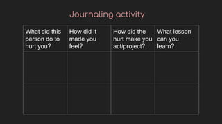 What did this
person do to
hurt you?
How did it
made you
feel?
How did the
hurt make you
act/project?
What lesson
can you
learn?
Journaling activity
 